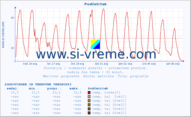 POVPREČJE :: Podčetrtek :: temp. zraka | vlaga | smer vetra | hitrost vetra | sunki vetra | tlak | padavine | sonce | temp. tal  5cm | temp. tal 10cm | temp. tal 20cm | temp. tal 30cm | temp. tal 50cm :: zadnja dva tedna / 30 minut.