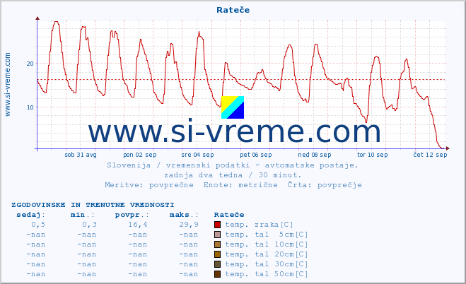 POVPREČJE :: Rateče :: temp. zraka | vlaga | smer vetra | hitrost vetra | sunki vetra | tlak | padavine | sonce | temp. tal  5cm | temp. tal 10cm | temp. tal 20cm | temp. tal 30cm | temp. tal 50cm :: zadnja dva tedna / 30 minut.