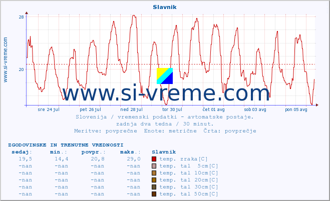 POVPREČJE :: Slavnik :: temp. zraka | vlaga | smer vetra | hitrost vetra | sunki vetra | tlak | padavine | sonce | temp. tal  5cm | temp. tal 10cm | temp. tal 20cm | temp. tal 30cm | temp. tal 50cm :: zadnja dva tedna / 30 minut.