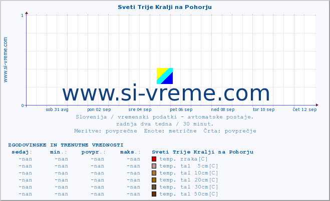 POVPREČJE :: Sveti Trije Kralji na Pohorju :: temp. zraka | vlaga | smer vetra | hitrost vetra | sunki vetra | tlak | padavine | sonce | temp. tal  5cm | temp. tal 10cm | temp. tal 20cm | temp. tal 30cm | temp. tal 50cm :: zadnja dva tedna / 30 minut.