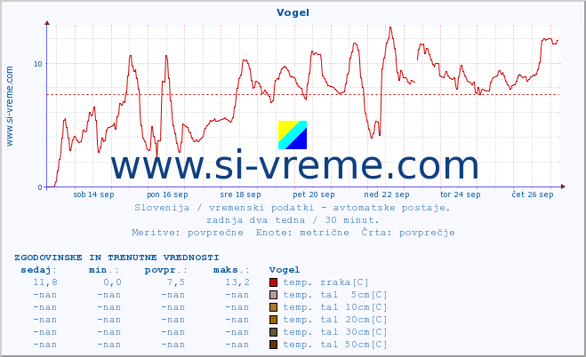 POVPREČJE :: Vogel :: temp. zraka | vlaga | smer vetra | hitrost vetra | sunki vetra | tlak | padavine | sonce | temp. tal  5cm | temp. tal 10cm | temp. tal 20cm | temp. tal 30cm | temp. tal 50cm :: zadnja dva tedna / 30 minut.