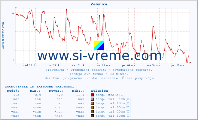 POVPREČJE :: Zelenica :: temp. zraka | vlaga | smer vetra | hitrost vetra | sunki vetra | tlak | padavine | sonce | temp. tal  5cm | temp. tal 10cm | temp. tal 20cm | temp. tal 30cm | temp. tal 50cm :: zadnja dva tedna / 30 minut.