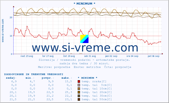 POVPREČJE :: * MINIMUM * :: temp. zraka | vlaga | smer vetra | hitrost vetra | sunki vetra | tlak | padavine | sonce | temp. tal  5cm | temp. tal 10cm | temp. tal 20cm | temp. tal 30cm | temp. tal 50cm :: zadnja dva tedna / 30 minut.