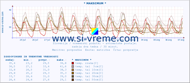 POVPREČJE :: * MAKSIMUM * :: temp. zraka | vlaga | smer vetra | hitrost vetra | sunki vetra | tlak | padavine | sonce | temp. tal  5cm | temp. tal 10cm | temp. tal 20cm | temp. tal 30cm | temp. tal 50cm :: zadnja dva tedna / 30 minut.