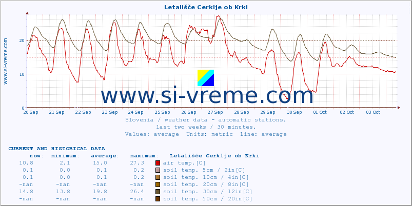  :: Letališče Cerklje ob Krki :: air temp. | humi- dity | wind dir. | wind speed | wind gusts | air pressure | precipi- tation | sun strength | soil temp. 5cm / 2in | soil temp. 10cm / 4in | soil temp. 20cm / 8in | soil temp. 30cm / 12in | soil temp. 50cm / 20in :: last two weeks / 30 minutes.