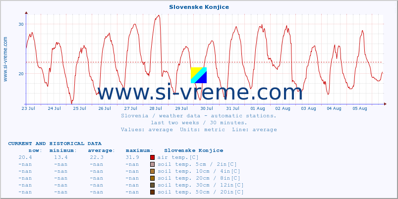  :: Slovenske Konjice :: air temp. | humi- dity | wind dir. | wind speed | wind gusts | air pressure | precipi- tation | sun strength | soil temp. 5cm / 2in | soil temp. 10cm / 4in | soil temp. 20cm / 8in | soil temp. 30cm / 12in | soil temp. 50cm / 20in :: last two weeks / 30 minutes.