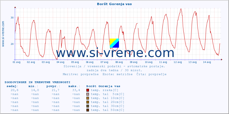 POVPREČJE :: Boršt Gorenja vas :: temp. zraka | vlaga | smer vetra | hitrost vetra | sunki vetra | tlak | padavine | sonce | temp. tal  5cm | temp. tal 10cm | temp. tal 20cm | temp. tal 30cm | temp. tal 50cm :: zadnja dva tedna / 30 minut.