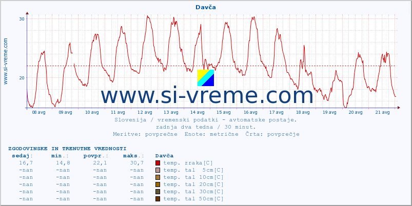 POVPREČJE :: Davča :: temp. zraka | vlaga | smer vetra | hitrost vetra | sunki vetra | tlak | padavine | sonce | temp. tal  5cm | temp. tal 10cm | temp. tal 20cm | temp. tal 30cm | temp. tal 50cm :: zadnja dva tedna / 30 minut.