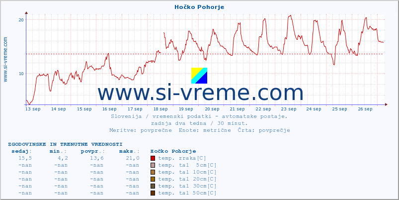 POVPREČJE :: Hočko Pohorje :: temp. zraka | vlaga | smer vetra | hitrost vetra | sunki vetra | tlak | padavine | sonce | temp. tal  5cm | temp. tal 10cm | temp. tal 20cm | temp. tal 30cm | temp. tal 50cm :: zadnja dva tedna / 30 minut.