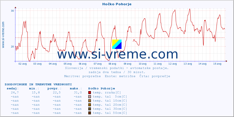 POVPREČJE :: Hočko Pohorje :: temp. zraka | vlaga | smer vetra | hitrost vetra | sunki vetra | tlak | padavine | sonce | temp. tal  5cm | temp. tal 10cm | temp. tal 20cm | temp. tal 30cm | temp. tal 50cm :: zadnja dva tedna / 30 minut.