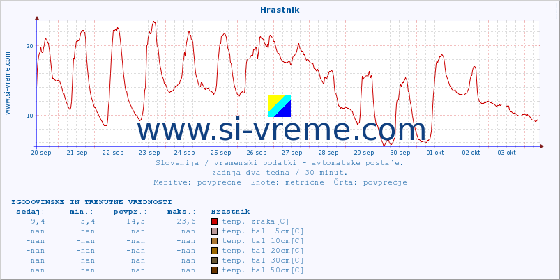 POVPREČJE :: Hrastnik :: temp. zraka | vlaga | smer vetra | hitrost vetra | sunki vetra | tlak | padavine | sonce | temp. tal  5cm | temp. tal 10cm | temp. tal 20cm | temp. tal 30cm | temp. tal 50cm :: zadnja dva tedna / 30 minut.