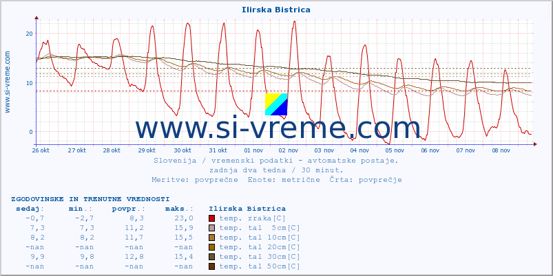 POVPREČJE :: Ilirska Bistrica :: temp. zraka | vlaga | smer vetra | hitrost vetra | sunki vetra | tlak | padavine | sonce | temp. tal  5cm | temp. tal 10cm | temp. tal 20cm | temp. tal 30cm | temp. tal 50cm :: zadnja dva tedna / 30 minut.