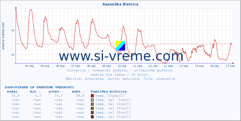 POVPREČJE :: Kamniška Bistrica :: temp. zraka | vlaga | smer vetra | hitrost vetra | sunki vetra | tlak | padavine | sonce | temp. tal  5cm | temp. tal 10cm | temp. tal 20cm | temp. tal 30cm | temp. tal 50cm :: zadnja dva tedna / 30 minut.