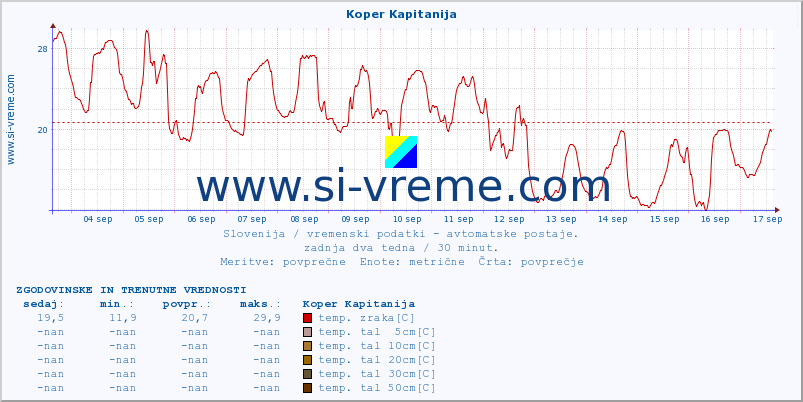 POVPREČJE :: Koper Kapitanija :: temp. zraka | vlaga | smer vetra | hitrost vetra | sunki vetra | tlak | padavine | sonce | temp. tal  5cm | temp. tal 10cm | temp. tal 20cm | temp. tal 30cm | temp. tal 50cm :: zadnja dva tedna / 30 minut.