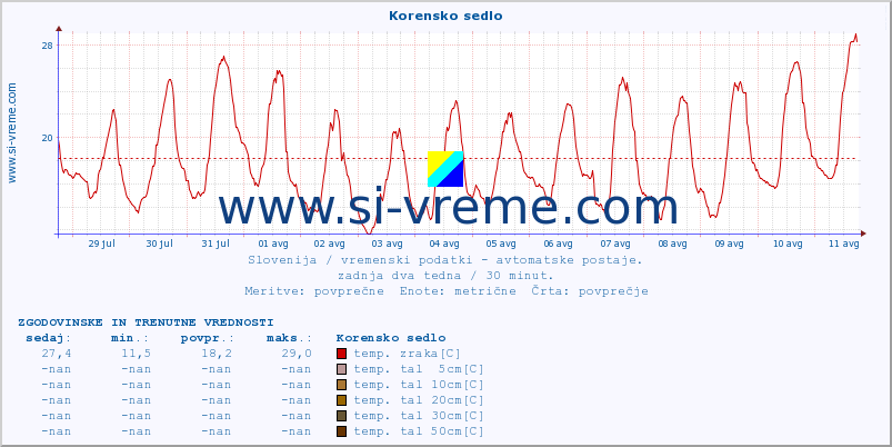 POVPREČJE :: Korensko sedlo :: temp. zraka | vlaga | smer vetra | hitrost vetra | sunki vetra | tlak | padavine | sonce | temp. tal  5cm | temp. tal 10cm | temp. tal 20cm | temp. tal 30cm | temp. tal 50cm :: zadnja dva tedna / 30 minut.