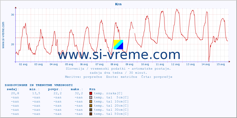 POVPREČJE :: Krn :: temp. zraka | vlaga | smer vetra | hitrost vetra | sunki vetra | tlak | padavine | sonce | temp. tal  5cm | temp. tal 10cm | temp. tal 20cm | temp. tal 30cm | temp. tal 50cm :: zadnja dva tedna / 30 minut.