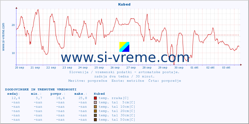 POVPREČJE :: Kubed :: temp. zraka | vlaga | smer vetra | hitrost vetra | sunki vetra | tlak | padavine | sonce | temp. tal  5cm | temp. tal 10cm | temp. tal 20cm | temp. tal 30cm | temp. tal 50cm :: zadnja dva tedna / 30 minut.