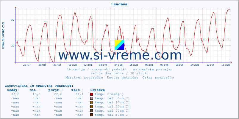 POVPREČJE :: Lendava :: temp. zraka | vlaga | smer vetra | hitrost vetra | sunki vetra | tlak | padavine | sonce | temp. tal  5cm | temp. tal 10cm | temp. tal 20cm | temp. tal 30cm | temp. tal 50cm :: zadnja dva tedna / 30 minut.