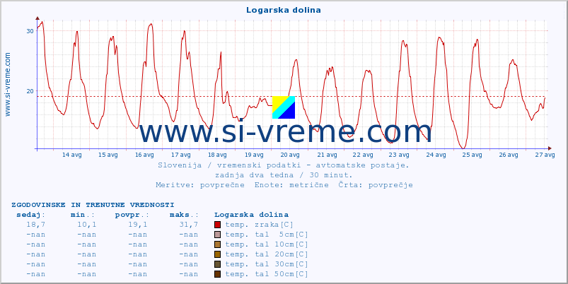 POVPREČJE :: Logarska dolina :: temp. zraka | vlaga | smer vetra | hitrost vetra | sunki vetra | tlak | padavine | sonce | temp. tal  5cm | temp. tal 10cm | temp. tal 20cm | temp. tal 30cm | temp. tal 50cm :: zadnja dva tedna / 30 minut.