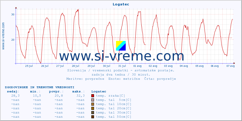 POVPREČJE :: Logatec :: temp. zraka | vlaga | smer vetra | hitrost vetra | sunki vetra | tlak | padavine | sonce | temp. tal  5cm | temp. tal 10cm | temp. tal 20cm | temp. tal 30cm | temp. tal 50cm :: zadnja dva tedna / 30 minut.