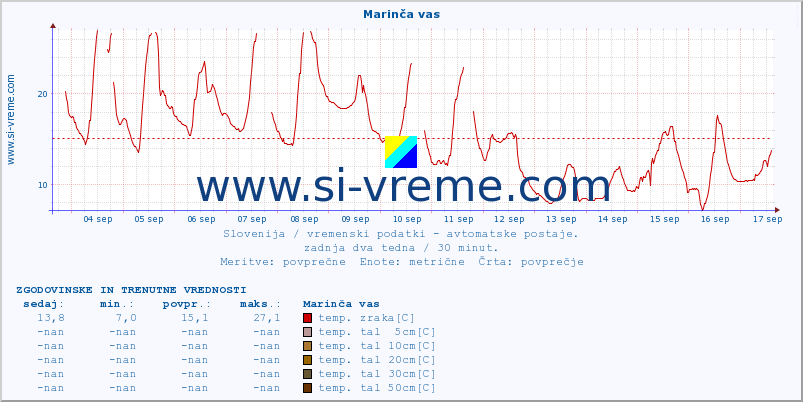 POVPREČJE :: Marinča vas :: temp. zraka | vlaga | smer vetra | hitrost vetra | sunki vetra | tlak | padavine | sonce | temp. tal  5cm | temp. tal 10cm | temp. tal 20cm | temp. tal 30cm | temp. tal 50cm :: zadnja dva tedna / 30 minut.