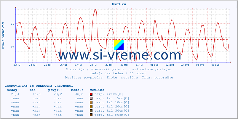 POVPREČJE :: Metlika :: temp. zraka | vlaga | smer vetra | hitrost vetra | sunki vetra | tlak | padavine | sonce | temp. tal  5cm | temp. tal 10cm | temp. tal 20cm | temp. tal 30cm | temp. tal 50cm :: zadnja dva tedna / 30 minut.