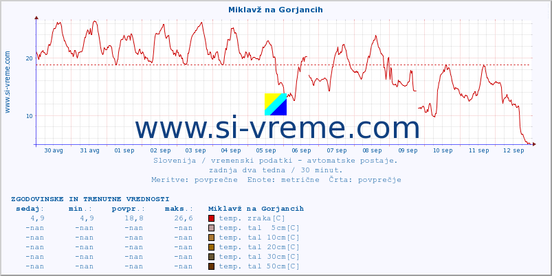 POVPREČJE :: Miklavž na Gorjancih :: temp. zraka | vlaga | smer vetra | hitrost vetra | sunki vetra | tlak | padavine | sonce | temp. tal  5cm | temp. tal 10cm | temp. tal 20cm | temp. tal 30cm | temp. tal 50cm :: zadnja dva tedna / 30 minut.