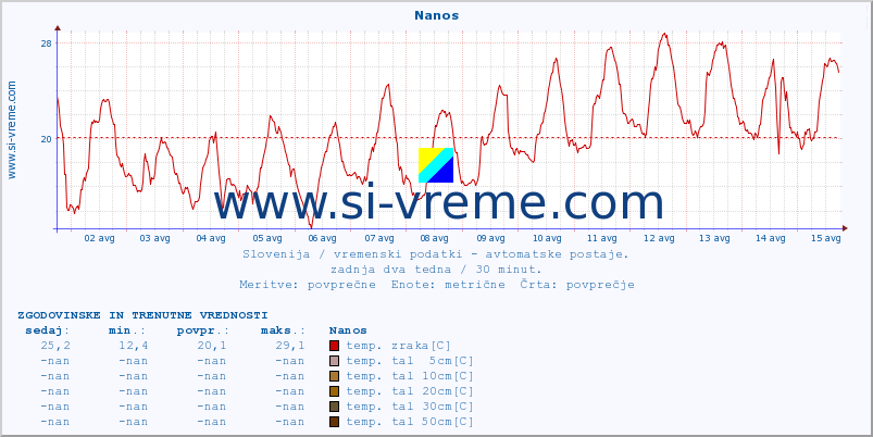 POVPREČJE :: Nanos :: temp. zraka | vlaga | smer vetra | hitrost vetra | sunki vetra | tlak | padavine | sonce | temp. tal  5cm | temp. tal 10cm | temp. tal 20cm | temp. tal 30cm | temp. tal 50cm :: zadnja dva tedna / 30 minut.