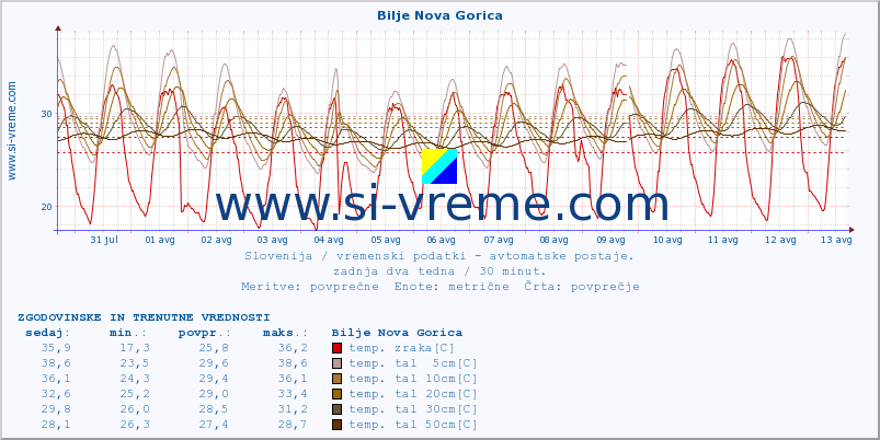 POVPREČJE :: Bilje Nova Gorica :: temp. zraka | vlaga | smer vetra | hitrost vetra | sunki vetra | tlak | padavine | sonce | temp. tal  5cm | temp. tal 10cm | temp. tal 20cm | temp. tal 30cm | temp. tal 50cm :: zadnja dva tedna / 30 minut.