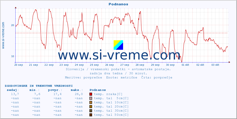 POVPREČJE :: Podnanos :: temp. zraka | vlaga | smer vetra | hitrost vetra | sunki vetra | tlak | padavine | sonce | temp. tal  5cm | temp. tal 10cm | temp. tal 20cm | temp. tal 30cm | temp. tal 50cm :: zadnja dva tedna / 30 minut.