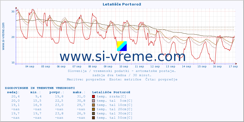 POVPREČJE :: Letališče Portorož :: temp. zraka | vlaga | smer vetra | hitrost vetra | sunki vetra | tlak | padavine | sonce | temp. tal  5cm | temp. tal 10cm | temp. tal 20cm | temp. tal 30cm | temp. tal 50cm :: zadnja dva tedna / 30 minut.