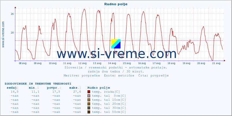 POVPREČJE :: Rudno polje :: temp. zraka | vlaga | smer vetra | hitrost vetra | sunki vetra | tlak | padavine | sonce | temp. tal  5cm | temp. tal 10cm | temp. tal 20cm | temp. tal 30cm | temp. tal 50cm :: zadnja dva tedna / 30 minut.