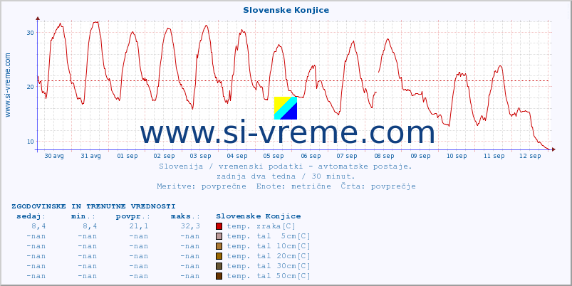 POVPREČJE :: Slovenske Konjice :: temp. zraka | vlaga | smer vetra | hitrost vetra | sunki vetra | tlak | padavine | sonce | temp. tal  5cm | temp. tal 10cm | temp. tal 20cm | temp. tal 30cm | temp. tal 50cm :: zadnja dva tedna / 30 minut.