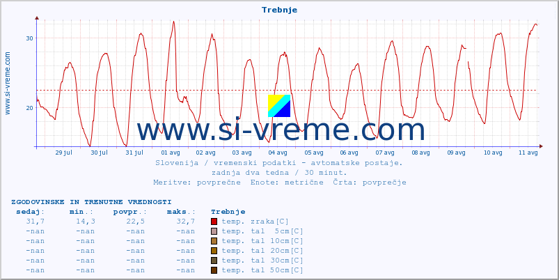 POVPREČJE :: Trebnje :: temp. zraka | vlaga | smer vetra | hitrost vetra | sunki vetra | tlak | padavine | sonce | temp. tal  5cm | temp. tal 10cm | temp. tal 20cm | temp. tal 30cm | temp. tal 50cm :: zadnja dva tedna / 30 minut.