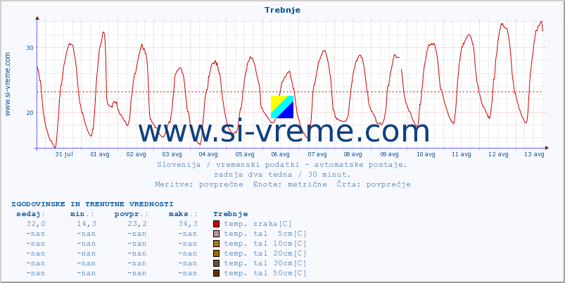 POVPREČJE :: Trebnje :: temp. zraka | vlaga | smer vetra | hitrost vetra | sunki vetra | tlak | padavine | sonce | temp. tal  5cm | temp. tal 10cm | temp. tal 20cm | temp. tal 30cm | temp. tal 50cm :: zadnja dva tedna / 30 minut.