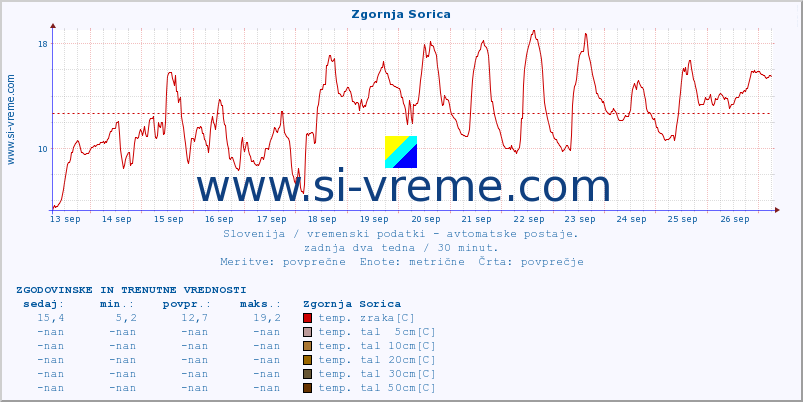 POVPREČJE :: Zgornja Sorica :: temp. zraka | vlaga | smer vetra | hitrost vetra | sunki vetra | tlak | padavine | sonce | temp. tal  5cm | temp. tal 10cm | temp. tal 20cm | temp. tal 30cm | temp. tal 50cm :: zadnja dva tedna / 30 minut.