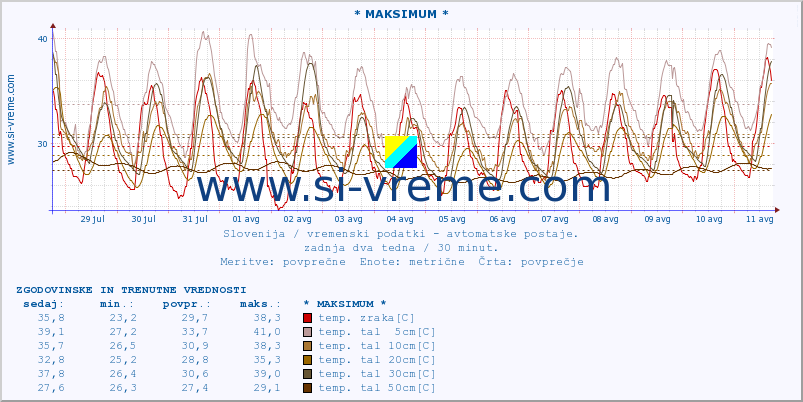 POVPREČJE :: * MAKSIMUM * :: temp. zraka | vlaga | smer vetra | hitrost vetra | sunki vetra | tlak | padavine | sonce | temp. tal  5cm | temp. tal 10cm | temp. tal 20cm | temp. tal 30cm | temp. tal 50cm :: zadnja dva tedna / 30 minut.