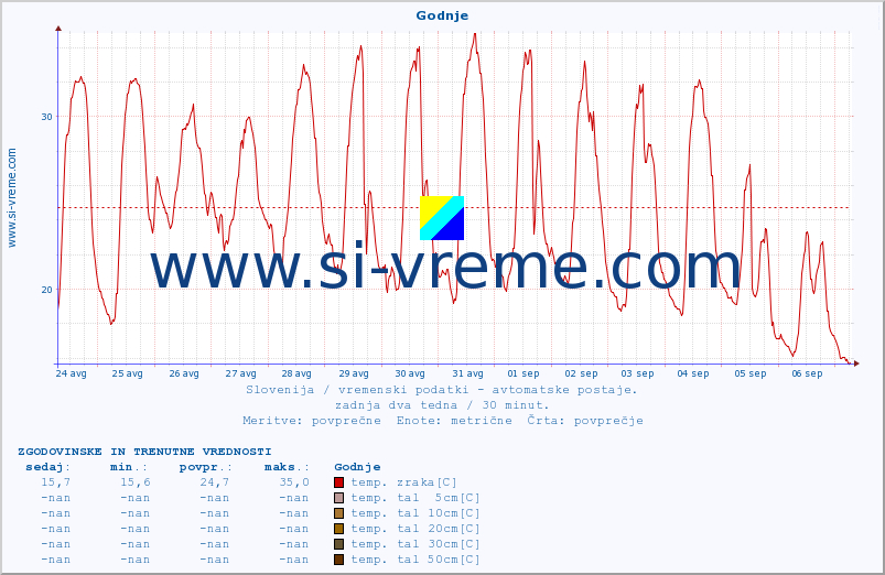 POVPREČJE :: Godnje :: temp. zraka | vlaga | smer vetra | hitrost vetra | sunki vetra | tlak | padavine | sonce | temp. tal  5cm | temp. tal 10cm | temp. tal 20cm | temp. tal 30cm | temp. tal 50cm :: zadnja dva tedna / 30 minut.