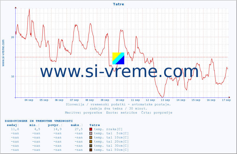 POVPREČJE :: Tatre :: temp. zraka | vlaga | smer vetra | hitrost vetra | sunki vetra | tlak | padavine | sonce | temp. tal  5cm | temp. tal 10cm | temp. tal 20cm | temp. tal 30cm | temp. tal 50cm :: zadnja dva tedna / 30 minut.