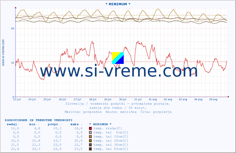 POVPREČJE :: * MINIMUM * :: temp. zraka | vlaga | smer vetra | hitrost vetra | sunki vetra | tlak | padavine | sonce | temp. tal  5cm | temp. tal 10cm | temp. tal 20cm | temp. tal 30cm | temp. tal 50cm :: zadnja dva tedna / 30 minut.