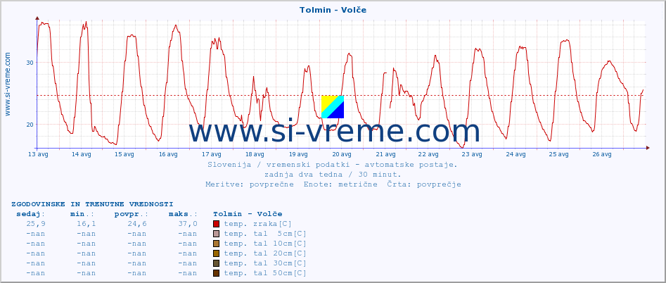 POVPREČJE :: Tolmin - Volče :: temp. zraka | vlaga | smer vetra | hitrost vetra | sunki vetra | tlak | padavine | sonce | temp. tal  5cm | temp. tal 10cm | temp. tal 20cm | temp. tal 30cm | temp. tal 50cm :: zadnja dva tedna / 30 minut.