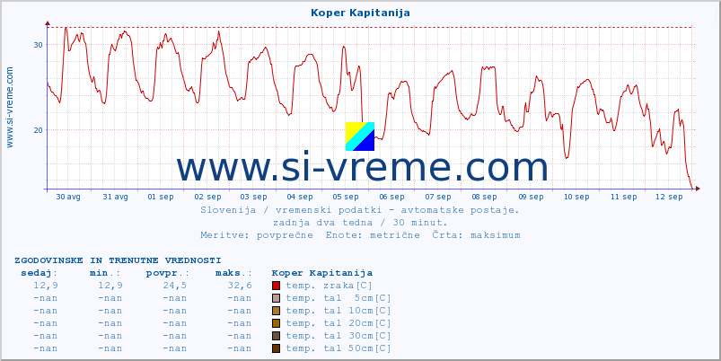 POVPREČJE :: Koper Kapitanija :: temp. zraka | vlaga | smer vetra | hitrost vetra | sunki vetra | tlak | padavine | sonce | temp. tal  5cm | temp. tal 10cm | temp. tal 20cm | temp. tal 30cm | temp. tal 50cm :: zadnja dva tedna / 30 minut.