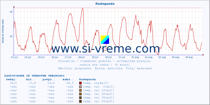 POVPREČJE :: Radegunda :: temp. zraka | vlaga | smer vetra | hitrost vetra | sunki vetra | tlak | padavine | sonce | temp. tal  5cm | temp. tal 10cm | temp. tal 20cm | temp. tal 30cm | temp. tal 50cm :: zadnja dva tedna / 30 minut.