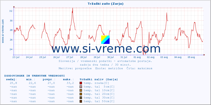 POVPREČJE :: Tržaški zaliv (Zarja) :: temp. zraka | vlaga | smer vetra | hitrost vetra | sunki vetra | tlak | padavine | sonce | temp. tal  5cm | temp. tal 10cm | temp. tal 20cm | temp. tal 30cm | temp. tal 50cm :: zadnja dva tedna / 30 minut.