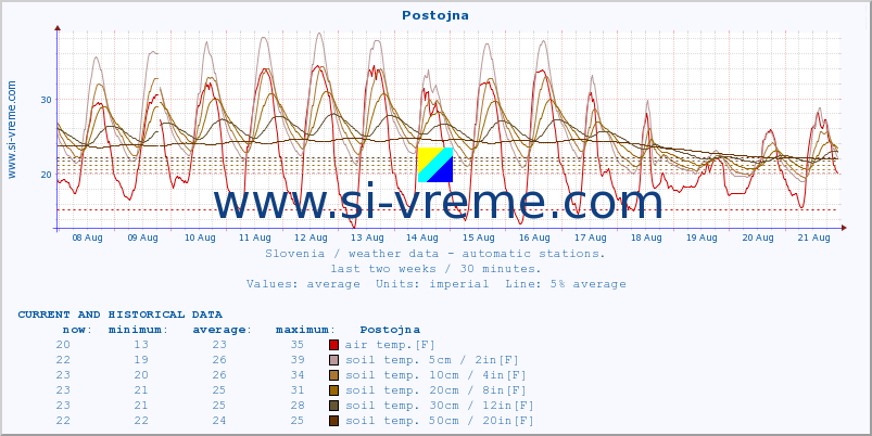  :: Postojna :: air temp. | humi- dity | wind dir. | wind speed | wind gusts | air pressure | precipi- tation | sun strength | soil temp. 5cm / 2in | soil temp. 10cm / 4in | soil temp. 20cm / 8in | soil temp. 30cm / 12in | soil temp. 50cm / 20in :: last two weeks / 30 minutes.