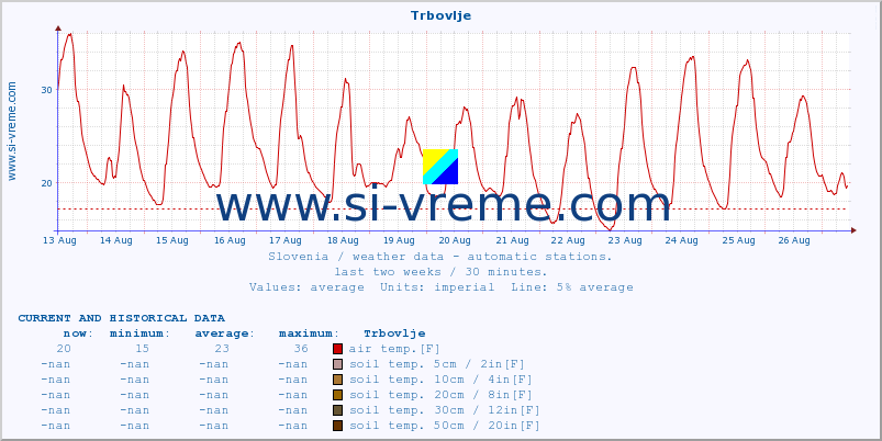  :: Trbovlje :: air temp. | humi- dity | wind dir. | wind speed | wind gusts | air pressure | precipi- tation | sun strength | soil temp. 5cm / 2in | soil temp. 10cm / 4in | soil temp. 20cm / 8in | soil temp. 30cm / 12in | soil temp. 50cm / 20in :: last two weeks / 30 minutes.