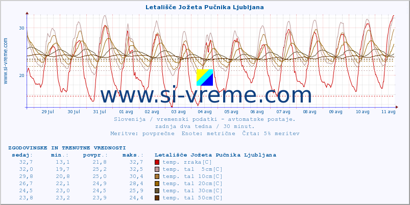 POVPREČJE :: Letališče Jožeta Pučnika Ljubljana :: temp. zraka | vlaga | smer vetra | hitrost vetra | sunki vetra | tlak | padavine | sonce | temp. tal  5cm | temp. tal 10cm | temp. tal 20cm | temp. tal 30cm | temp. tal 50cm :: zadnja dva tedna / 30 minut.