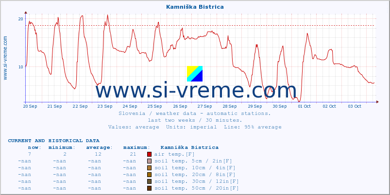  :: Kamniška Bistrica :: air temp. | humi- dity | wind dir. | wind speed | wind gusts | air pressure | precipi- tation | sun strength | soil temp. 5cm / 2in | soil temp. 10cm / 4in | soil temp. 20cm / 8in | soil temp. 30cm / 12in | soil temp. 50cm / 20in :: last two weeks / 30 minutes.