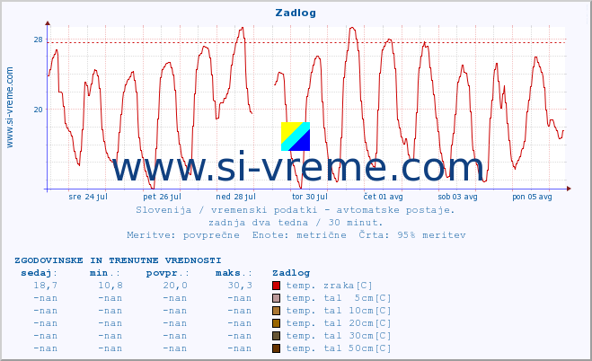 POVPREČJE :: Zadlog :: temp. zraka | vlaga | smer vetra | hitrost vetra | sunki vetra | tlak | padavine | sonce | temp. tal  5cm | temp. tal 10cm | temp. tal 20cm | temp. tal 30cm | temp. tal 50cm :: zadnja dva tedna / 30 minut.