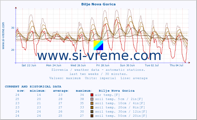  :: Bilje Nova Gorica :: air temp. | humi- dity | wind dir. | wind speed | wind gusts | air pressure | precipi- tation | sun strength | soil temp. 5cm / 2in | soil temp. 10cm / 4in | soil temp. 20cm / 8in | soil temp. 30cm / 12in | soil temp. 50cm / 20in :: last two weeks / 30 minutes.